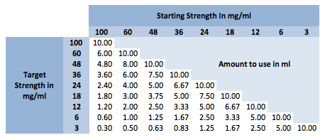 Laboratory Dilution Chart